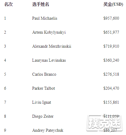 Paul Michaelis夺冠2018欧洲扑克巡回赛布拉格站主赛事