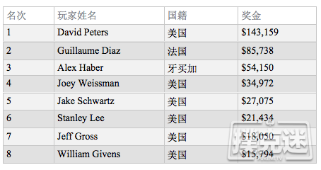 David Peters连续两年取得同一场摇滚扑克公开赛冠军