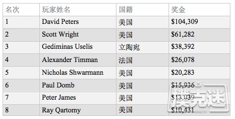 David Peters连续两年取得同一场摇滚扑克公开赛冠军