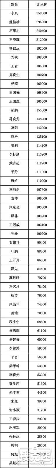 北京杯主赛事Day1C：225人参赛李爽携51人晋级