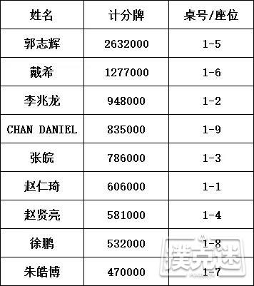 北京杯血雨腥风中9人聚首！郭志辉成决赛桌CL！