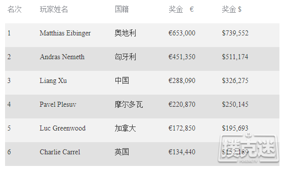 Matthias Eibinger斩获EPT布拉格站€50,000豪客赛冠军