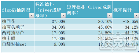 短牌中的数学以及一些推论