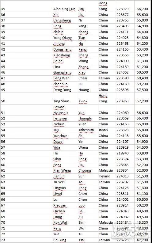 红龙杯强势归来，首日参赛人数高达376人！谢浩琦领衔141名玩家晋级DAY2