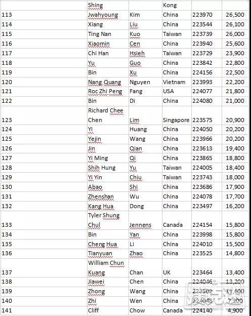 红龙杯强势归来，首日参赛人数高达376人！谢浩琦领衔141名玩家晋级DAY2