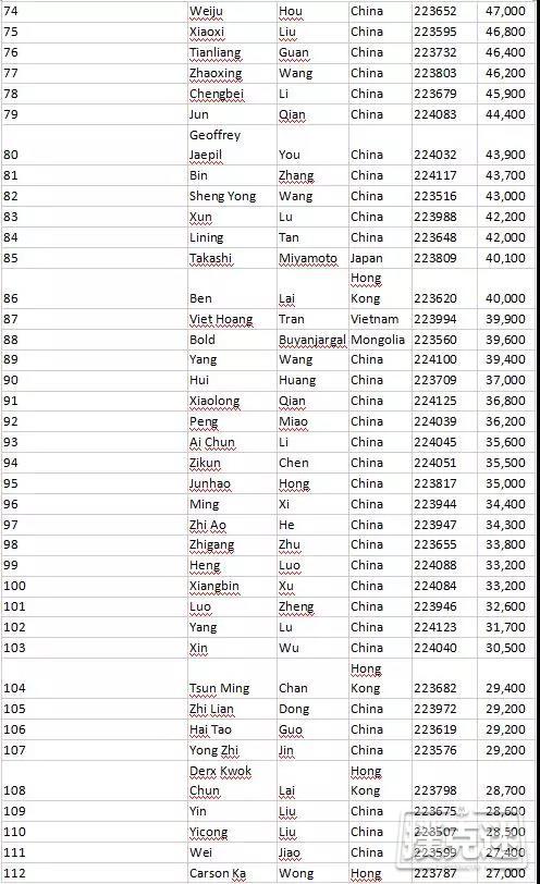 红龙杯强势归来，首日参赛人数高达376人！谢浩琦领衔141名玩家晋级DAY2