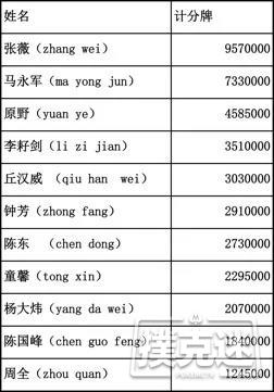 北京杯主赛Day3：美女张薇携10人晋级Day4