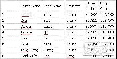 红龙杯DAY1B组共237人参赛，中国选手王天乐领跑全场，93人晋级DAY2