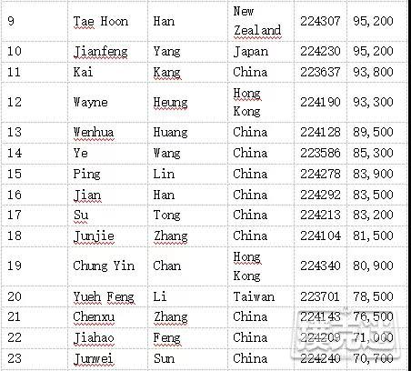 红龙杯DAY1B组共237人参赛，中国选手王天乐领跑全场，93人晋级DAY2