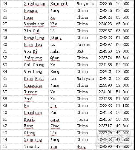 红龙杯DAY1B组共237人参赛，中国选手王天乐领跑全场，93人晋级DAY2