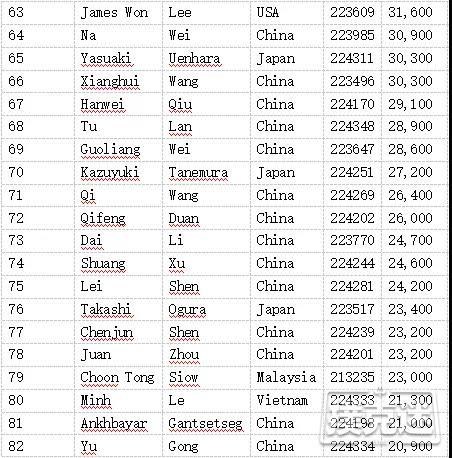 红龙杯DAY1B组共237人参赛，中国选手王天乐领跑全场，93人晋级DAY2