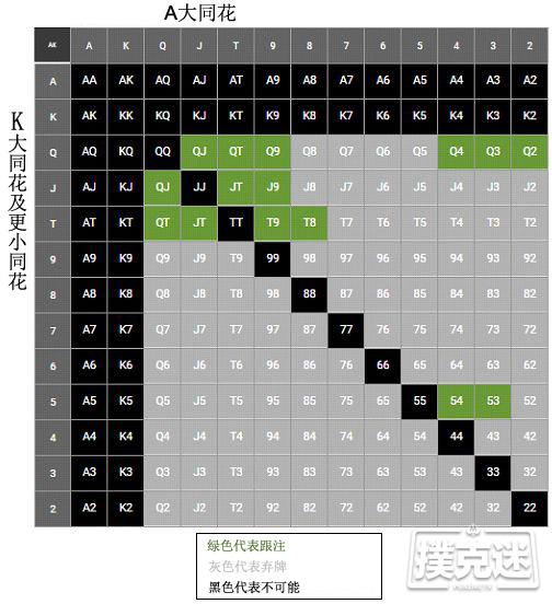 避免在这三个PLO翻前场合玩得太松