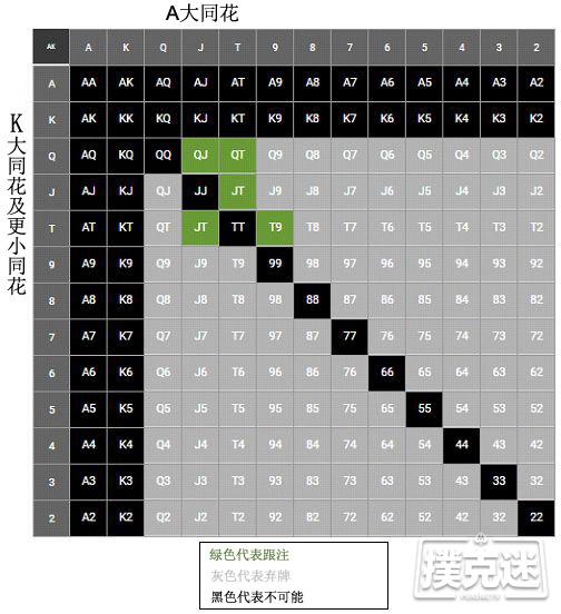 避免在这三个PLO翻前场合玩得太松