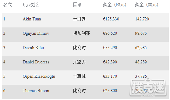 Akin Tuna斩获EPT布拉格站€10,300豪客冠军