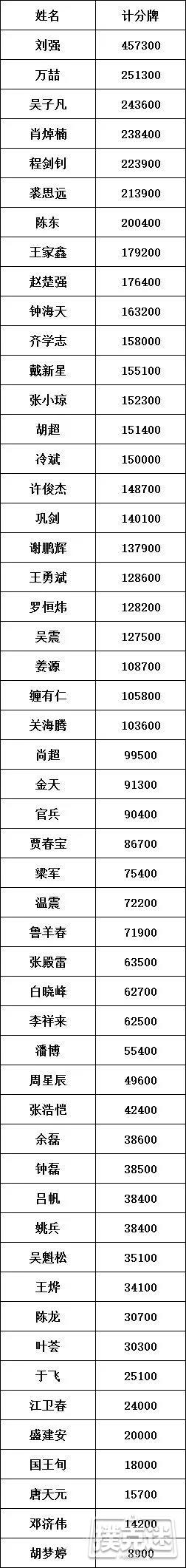 北京杯主赛DAY1B组，224人参赛52人晋级，刘强收下CL头衔