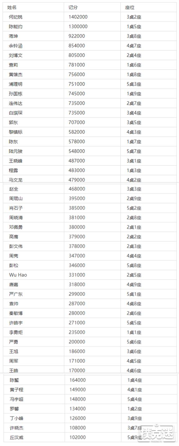 OPC主赛DAY2|45人晋级，何纪锐成领头羊，本届泡沫有点逗！（附晋级名单）