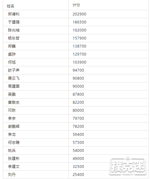 OPC主赛DAY2|45人晋级，何纪锐成领头羊，本届泡沫有点逗！（附晋级名单）