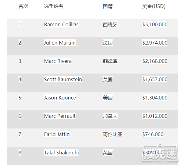 Ramon Colillas夺冠PSPC，从0到510万刀的传奇