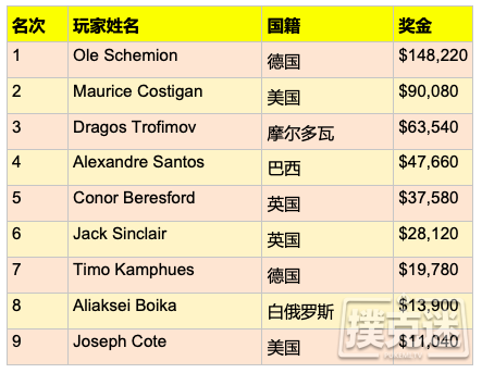 Ole Schemion斩获$1,100 PCA国家赛冠军