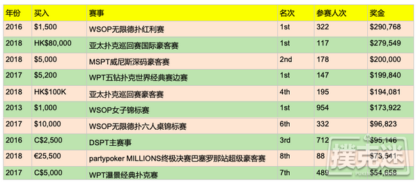 Kristen Bicknell连续第二年荣获GPI年度最佳女牌手称号