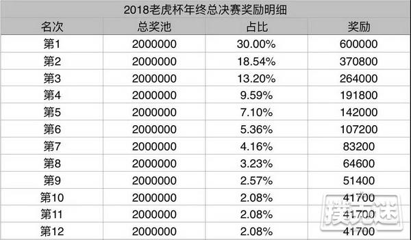 2018TPC老虎杯年终总决赛张子夏荣获冠军