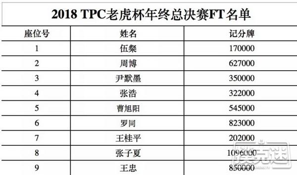 2018TPC老虎杯年终总决赛张子夏荣获冠军