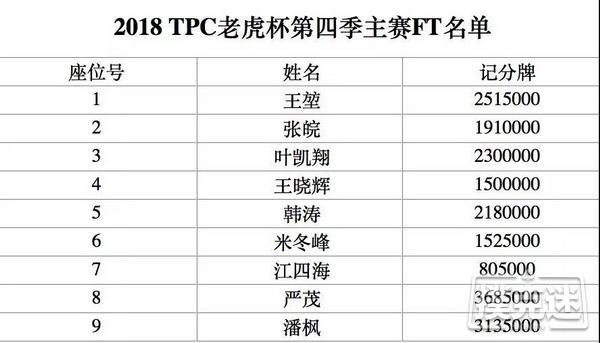 2018 TPC4 Day3｜主赛FT诞生 大师赛火爆依旧