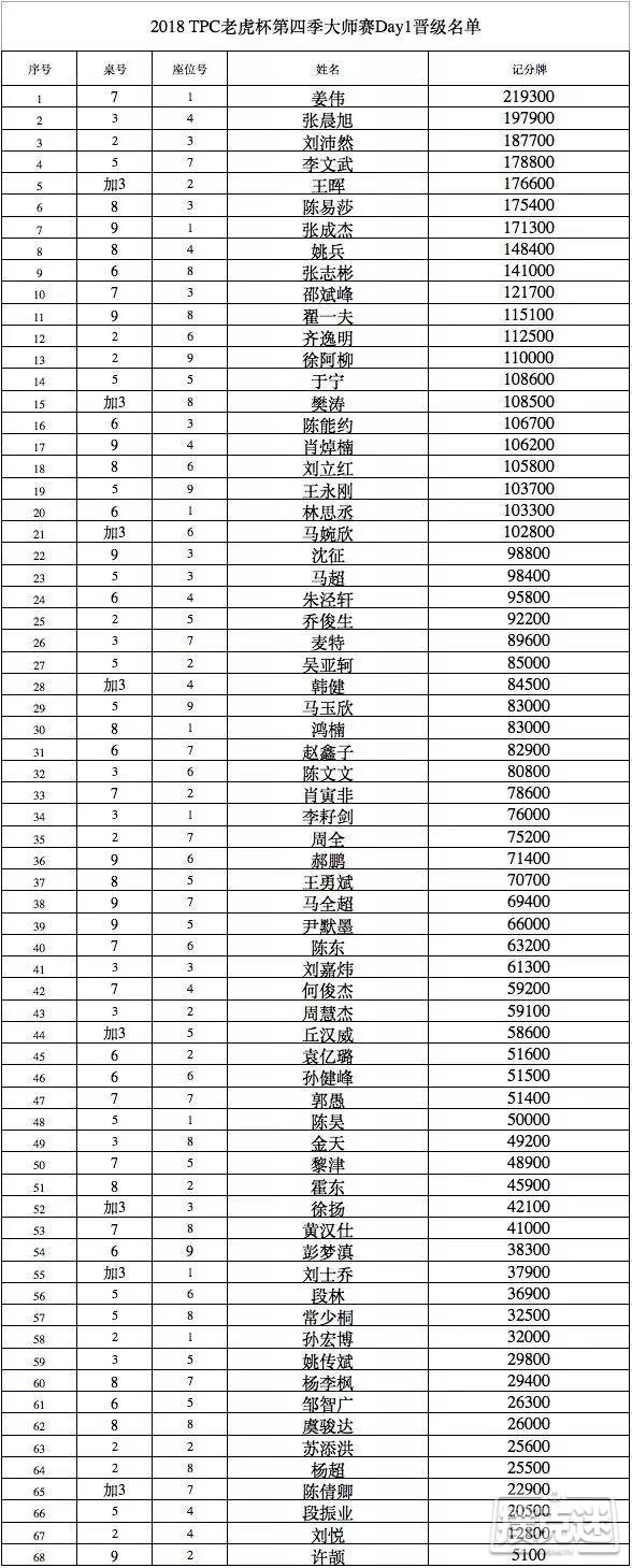 2018 TPC4 Day3｜主赛FT诞生 大师赛火爆依旧