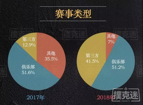 2018年国内德州扑克线下赛事行业白皮书