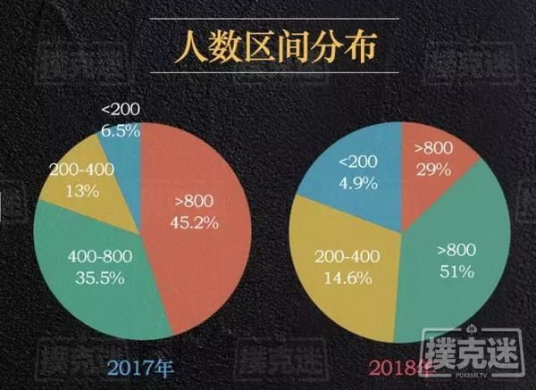 2018年国内德州扑克线下赛事行业白皮书