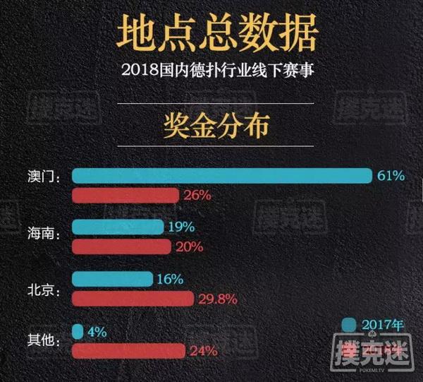 2018年国内德州扑克线下赛事行业白皮书