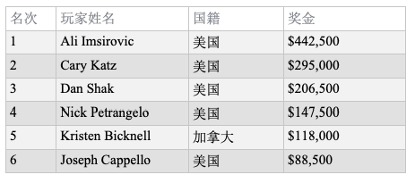 蜗牛棋牌大师赛冠军Ali Imsirovic斩获USPO第5项赛事冠军，入账$442,500！