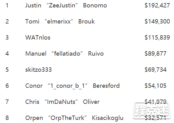 Justin Bonomo赢得PS$5,200 NLHE八人桌豪客赛冠军