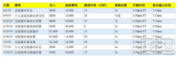 2019 WSOP：官方宣布9项线上金手链赛事