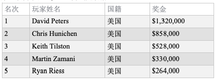 David Peters斩获2019 USPO主赛冠军并以最高积分成为终极冠军