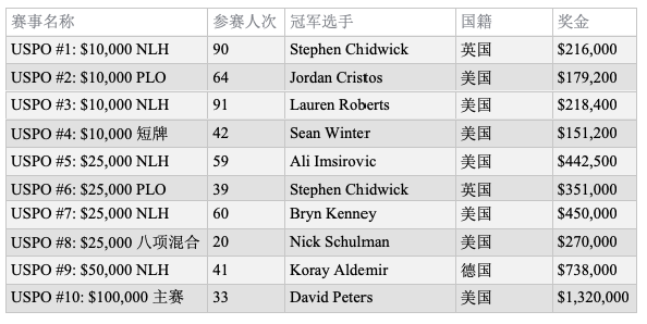 David Peters斩获2019 USPO主赛冠军并以最高积分成为终极冠军