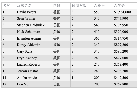 David Peters斩获2019 USPO主赛冠军并以最高积分成为终极冠军