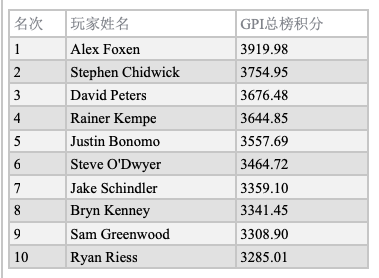 GPI：Sean Winter领跑POY排名；Foxen仍位居总榜第一