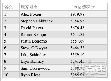GPI：Sean Winter领跑POY排名；Foxen仍位居总榜第一