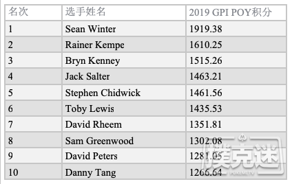 GPI：Sean Winter领跑POY排名；Foxen仍位居总榜第一