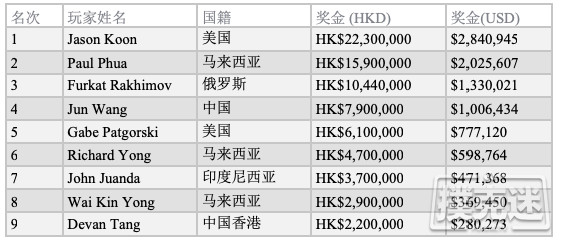 Jason Koon斩获传奇百万短牌赛冠军