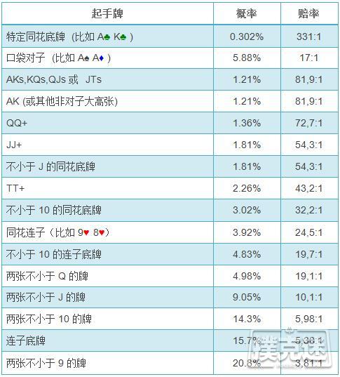 如何计算翻前发到特定起手牌的概率