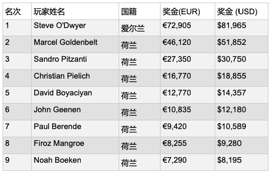 WPTDS阿姆斯特丹站：O&#039;Dwyer斩获豪客赛冠军，Schulze主赛夺冠！