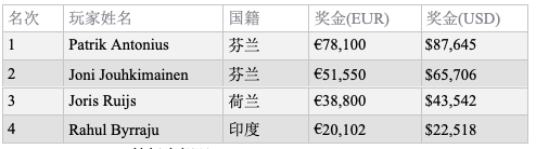 Patrik Antonius斩获PAPC €10,200锦标赛冠军，入账€78,100