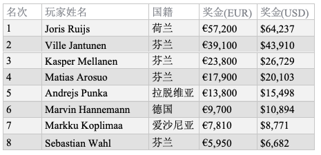 Joris Ruijs摘得Patrik Antonius蜗牛棋牌挑战赛主赛桂冠