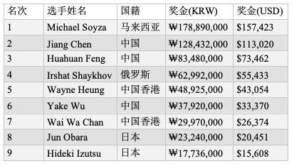 Michael Soyza斩获 2019蜗牛棋牌之星APPT韩国站超级豪客赛冠军，入账$157,423