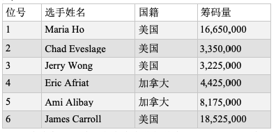 1555552285367122.png 【蜗牛棋牌】WPT赛米尔洛站:Maria Ho打入决胜桌;Aaron Mermelstein夺冠K豪客赛