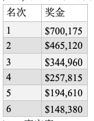 1555552297180543.png 【蜗牛棋牌】WPT赛米尔洛站:Maria Ho打入决胜桌;Aaron Mermelstein夺冠K豪客赛