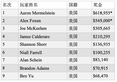 1555552321149731.png 【蜗牛棋牌】WPT赛米尔洛站:Maria Ho打入决胜桌;Aaron Mermelstein夺冠K豪客赛