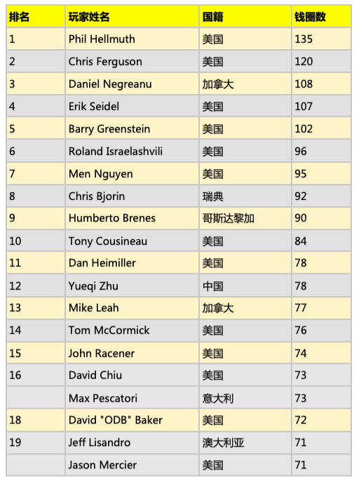 1555929122791748.png 【蜗牛棋牌】WSOP数字盘点:看看WSOP赛史上的风云人物有哪些